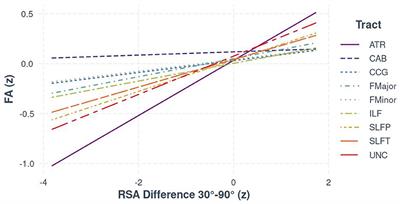 Regional associations of white matter integrity and neurological, post-traumatic stress disorder and autonomic symptoms in Veterans with and without history of loss of consciousness in mild TBI